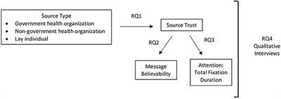 “Well, the Message Is From the Institute of Something”: Exploring Source Trust of Cancer-Related Messages on Simulated Facebook Posts